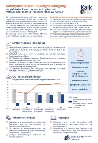 24.06.2025: Neue Studie zur Rauchgasreinigung: Kalkhydrat überzeugt im Vergleich zu Natriumbicarbonat